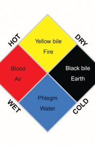 humors diagram